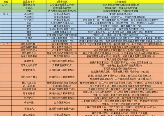 《原神》云堇最佳武器圣遗物搭配推荐（打造最强云堇，这些武器圣遗物一定要选！）