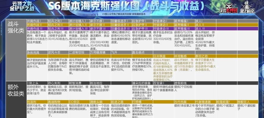 抢先掌握S6版本玩法，这些羁绊组合一定要知道（抢先掌握S6版本玩法）