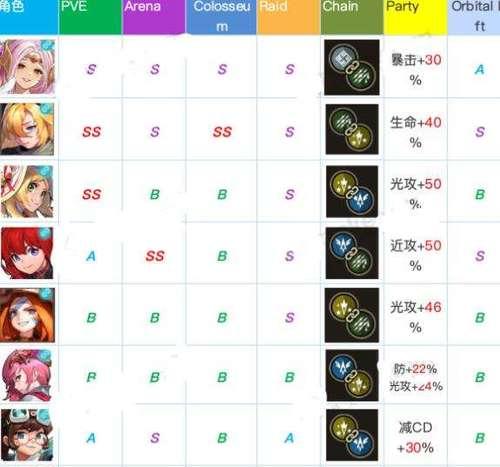 玩转坎公骑冠剑（挑战自我）