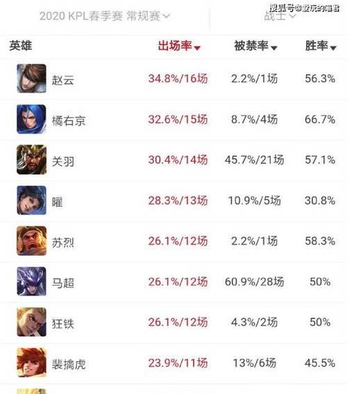 王者荣耀升级榜单的费用是多少？