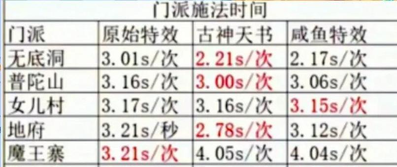 梦幻西游施法速度选择技巧是什么？221施法速度有何影响？