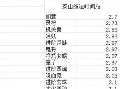 梦幻西游施法速度选择技巧是什么？221施法速度有何影响？