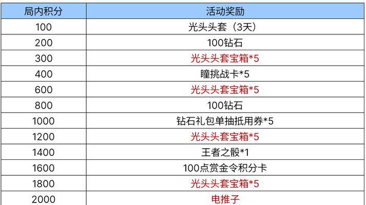 王者荣耀五天攒骰子数量？如何快速获取？
