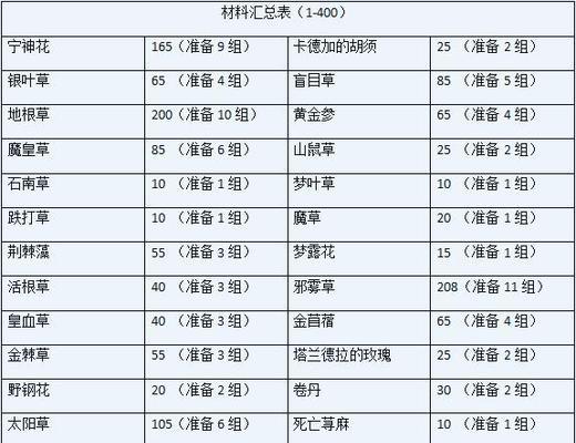 魔兽世界中配方难度是如何增加的？提升配方难度的条件是什么？