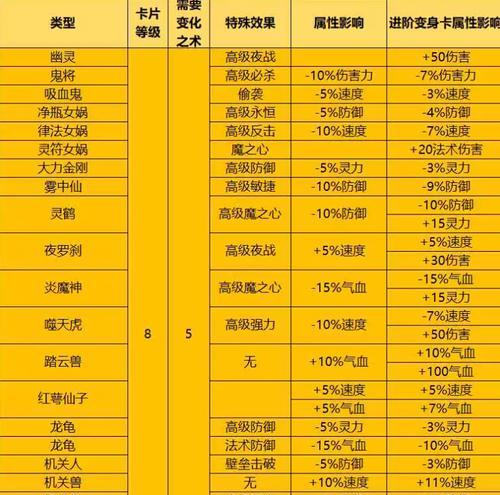 梦幻西游变身卡进阶卡使用方法是什么？如何正确使用？