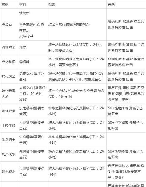 魔兽世界合剂制作方法是什么？需要哪些材料？