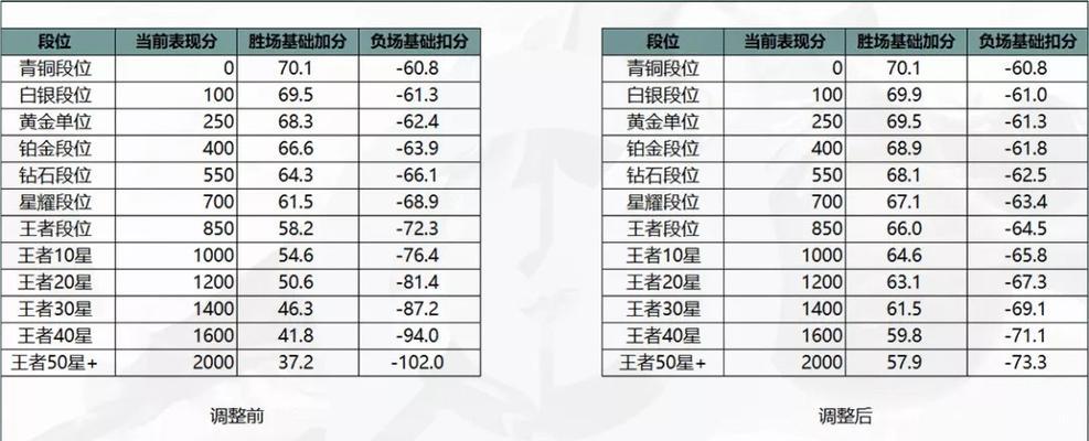 如何快速提升王者荣耀战力？战力计算方法是什么？