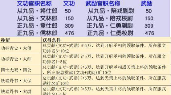 梦幻西游官职如何颁发？颁发官职的条件是什么？