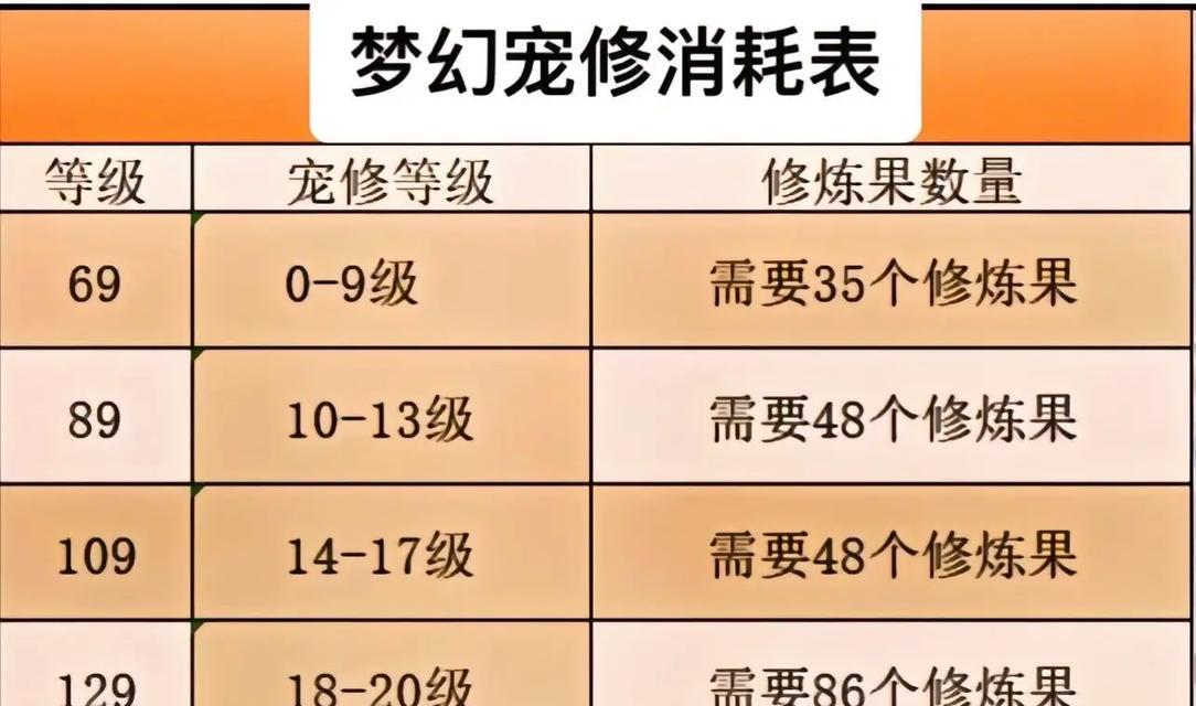 梦幻西游如何点攻修和宠修？有什么技巧吗？
