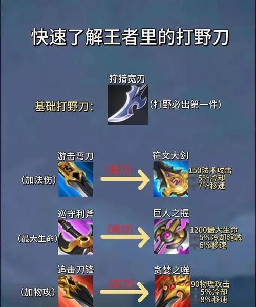 王者荣耀九个装备重做需要多少钱？