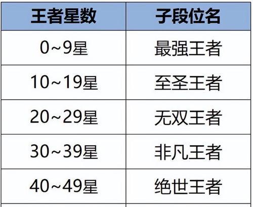 王者荣耀评定标准是什么？