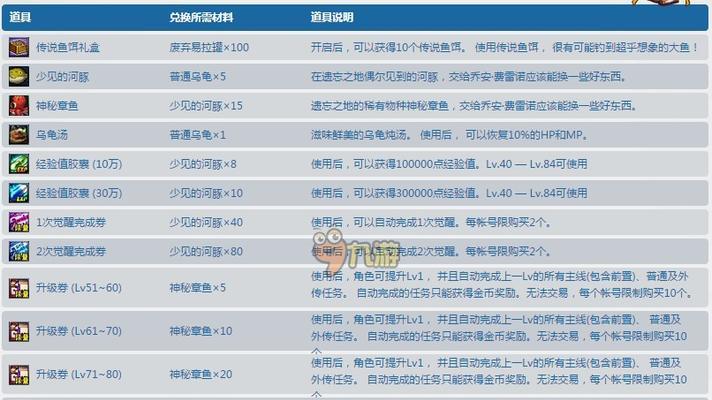 dnf手游钓鱼活动的奖励内容是什么？