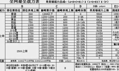 金氏在王者荣耀中能增加多少战力？
