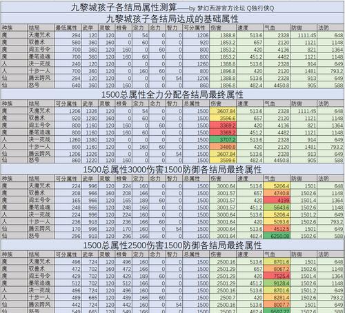 梦幻西游孩子顶级属性标准是什么？