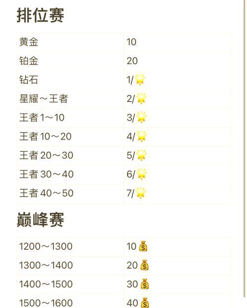王者荣耀代练流程是怎样的？代练安全吗？