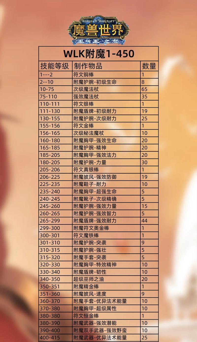 魔兽世界中装备附魔的步骤是什么？附魔后效果如何？