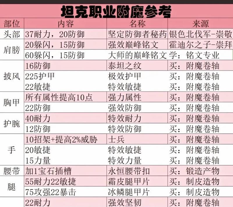 魔兽世界中装备附魔的步骤是什么？附魔后效果如何？