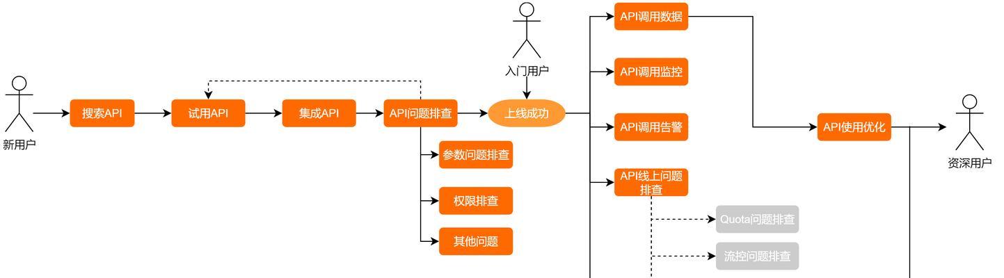 跨区功能的开启条件是什么？操作流程是怎样的？