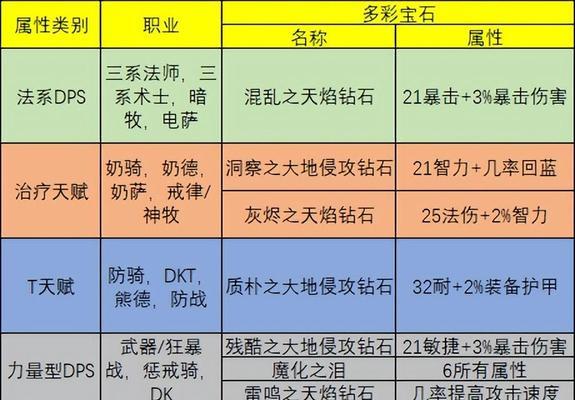 魔兽世界中队友的力量如何获得？