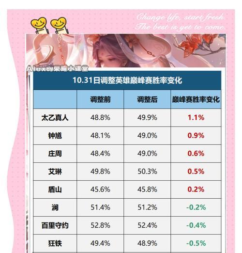 王者荣耀中变强的代价是什么？失去与获得之间如何权衡？