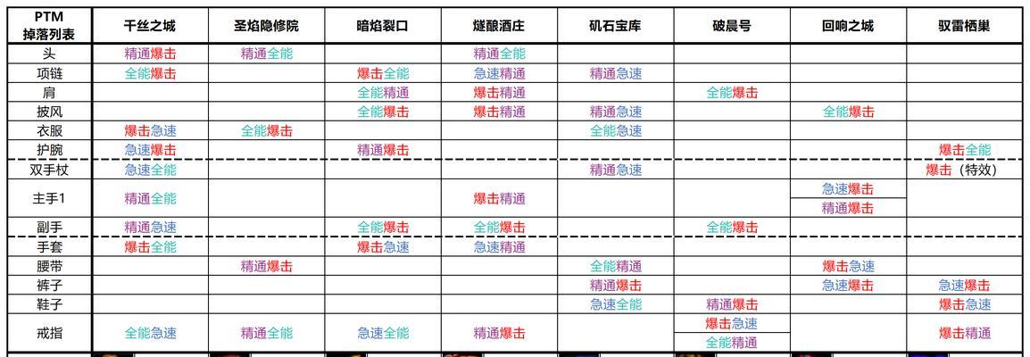 魔兽世界各职业装备分配规则是什么？如何获取适合自己的装备？