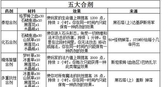 魔兽世界滋补药剂配方如何获得？获取途径有哪些？