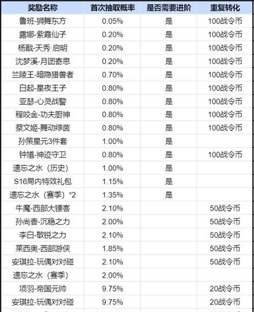 王者荣耀奖励是怎么算？奖励的计算方式是什么？