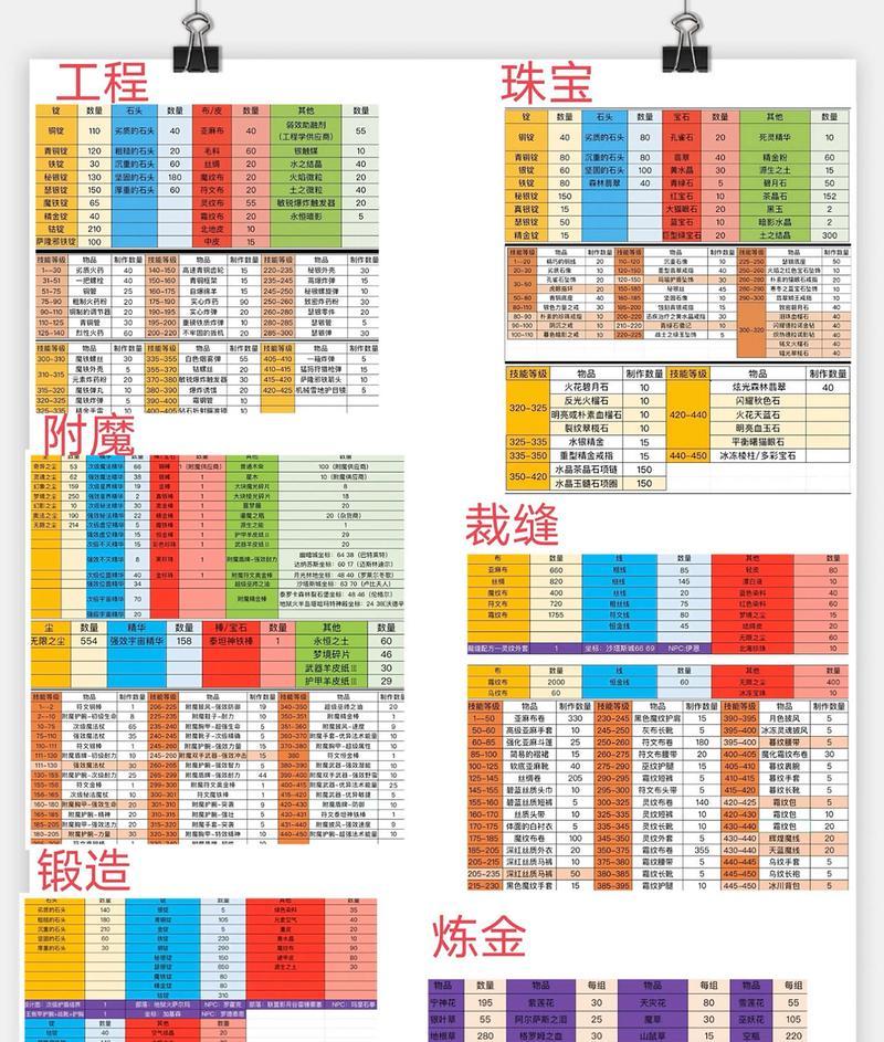 魔兽世界10.27版本中专业技能如何选择？