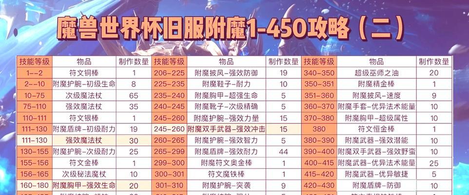 魔兽世界如何学习装备附魔？附魔技能的学习和提升方法是什么？