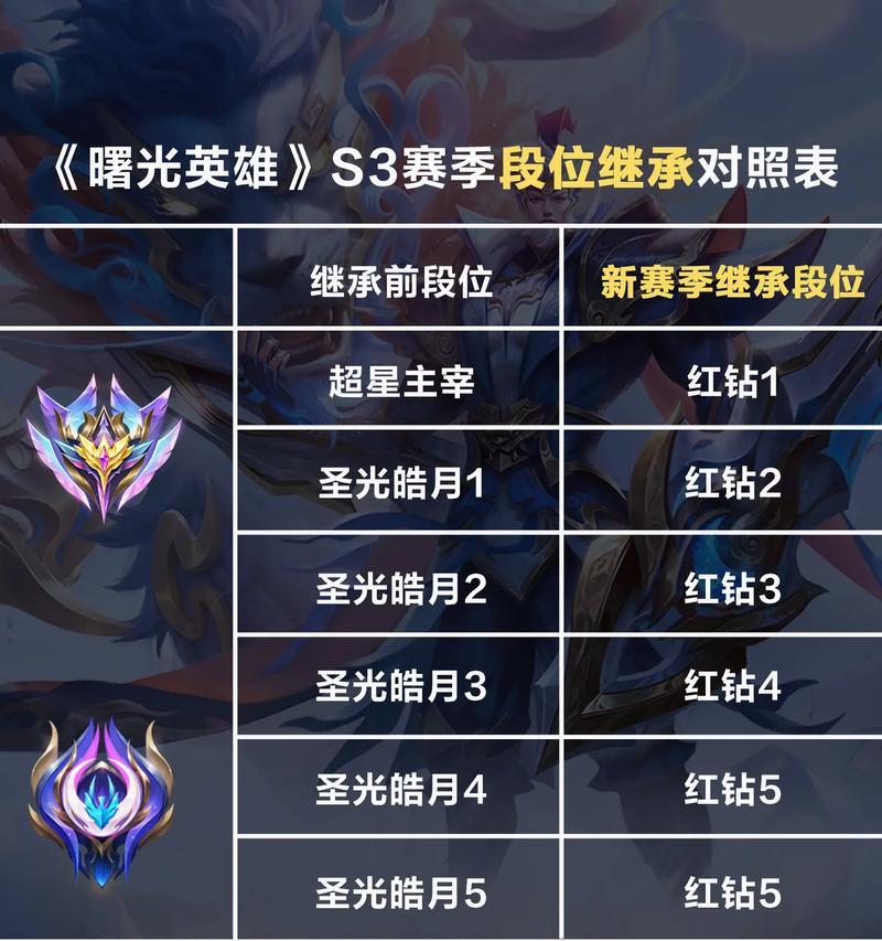 英雄联盟s14赛季的段位有哪些？如何快速上分？