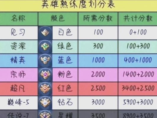 王者荣耀中如何提升战力？有效策略有哪些？