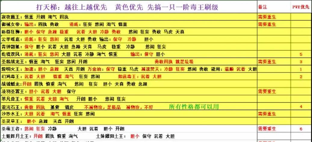 洛克王国中如何刷出精灵王的理想性格？刷性格的技巧有哪些？