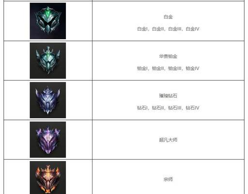 如何在英雄联盟中提升排位段位？
