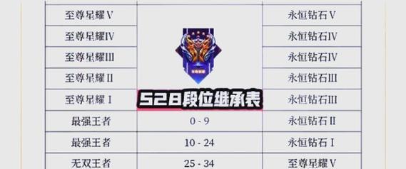 王者荣耀中完美S代表哪个段位？