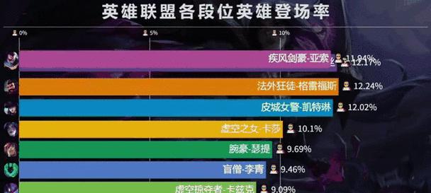 英雄联盟英雄赛场的强度如何评估？