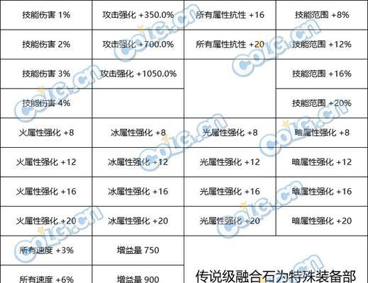 dnf阿修罗选什么融合石？融合石的选择技巧是什么？