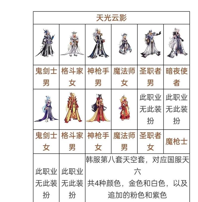 dnf合成天空套需要什么条件？