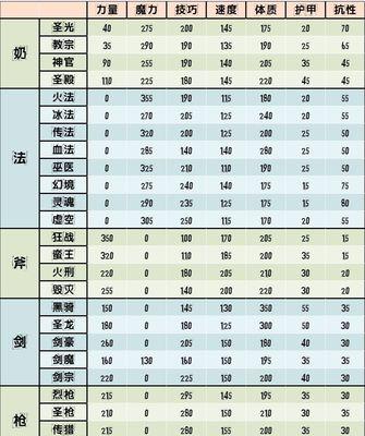 魔域城堡升至六级的条件是什么？如何快速升级？