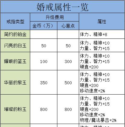 DNF结婚系统有哪些好处？结婚后能获得哪些特殊效果？