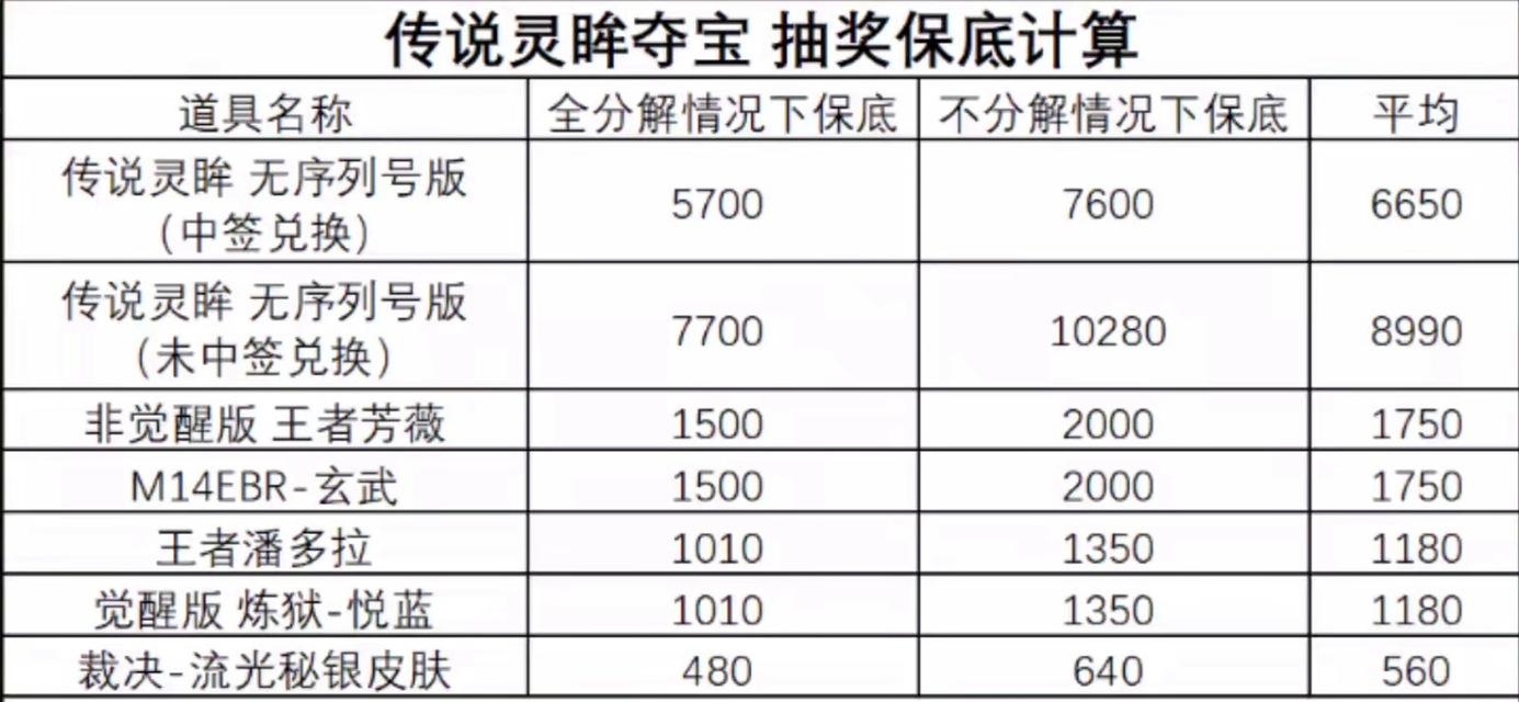 CF白虎抽奖成本是多少？