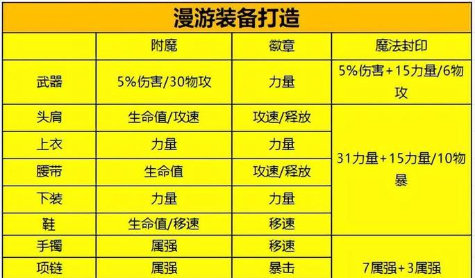 DNF臂章附魔推荐使用哪些卡片？附魔效果如何？