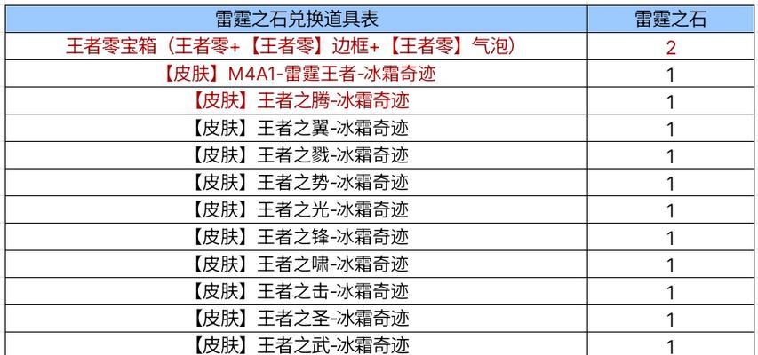 用100元在cf中能获得多少徽章令？徽章令的价值如何？