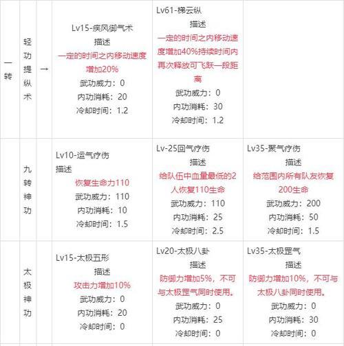 热血江湖中四点技能的正确使用方法是什么？