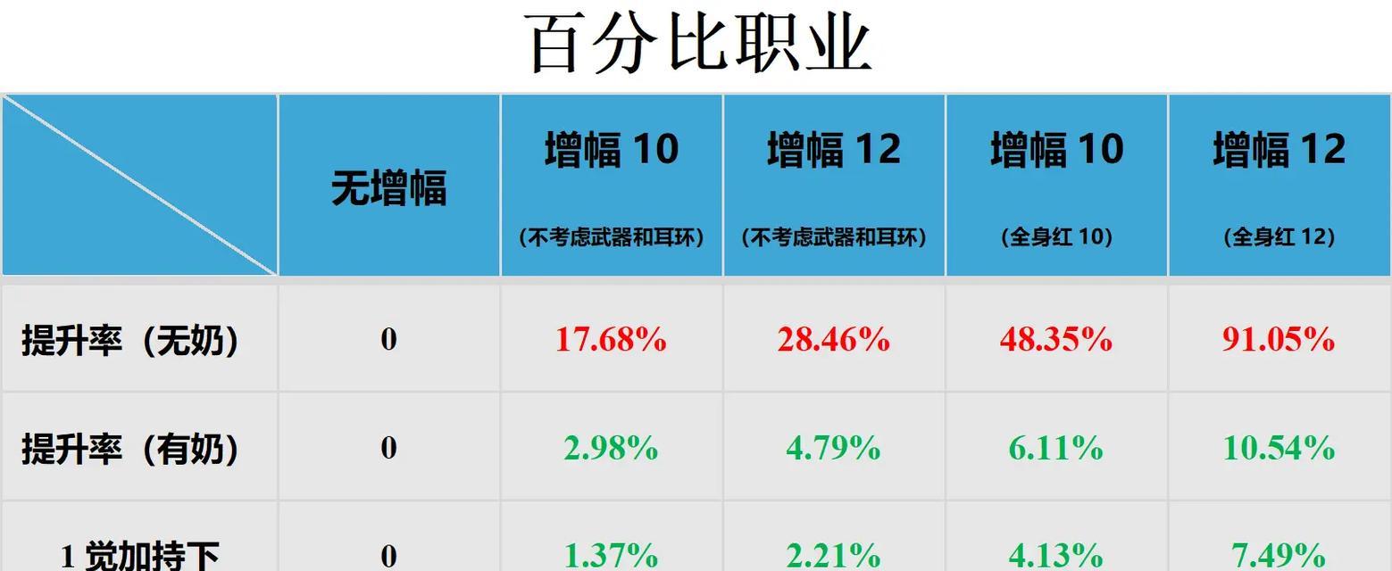 地下城中同调率如何进行强化？同调率强化的方法和步骤是什么？