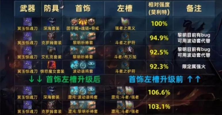 地下城狂战士深海套应该选择哪种属性？深海套属性如何选择？