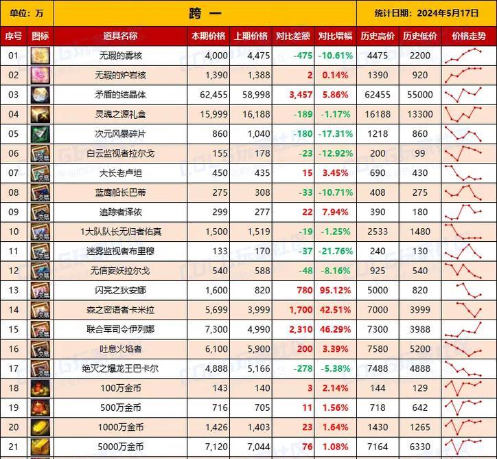 dnf购买哪些物品最划算？如何选择性价比高的商品？