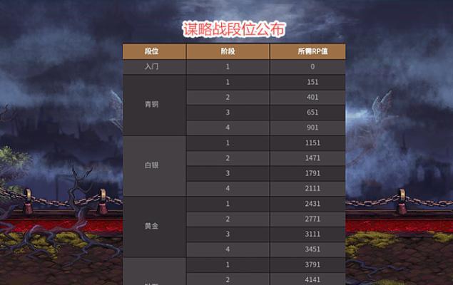 dnf青铜2星如何达成？达成后有哪些变化？