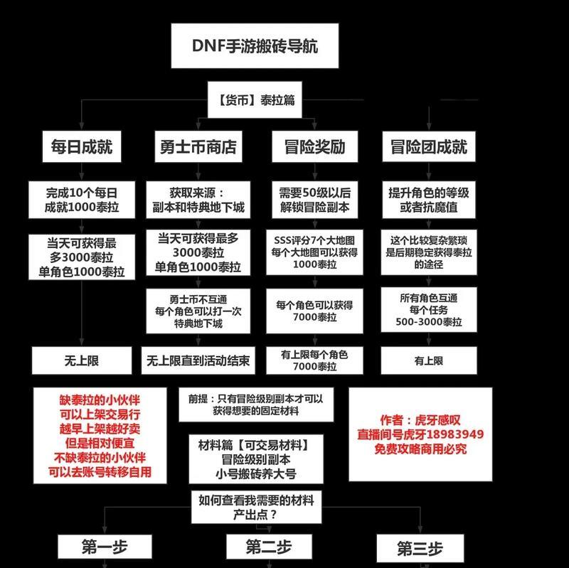 地下城手游任务重做的条件和步骤是什么？