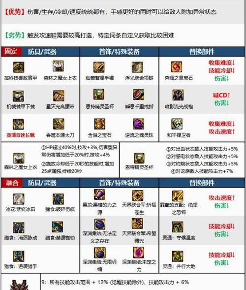 DNF烈焰装备融合步骤是什么？融合后属性如何变化？