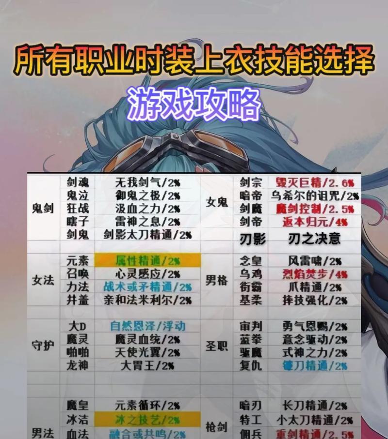 dnf瞎子时装上衣技能选择建议是什么？